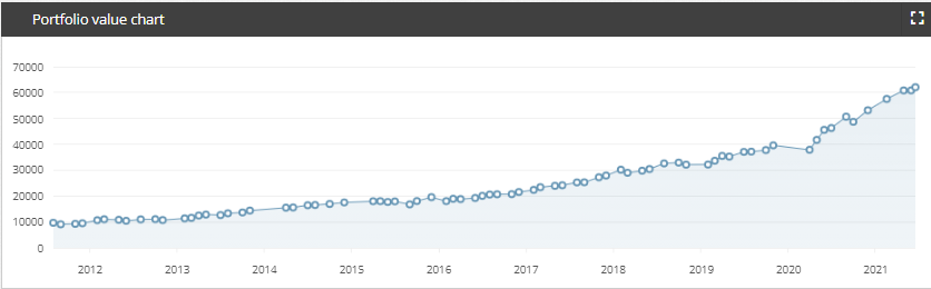 Portfolio value chart for a given period