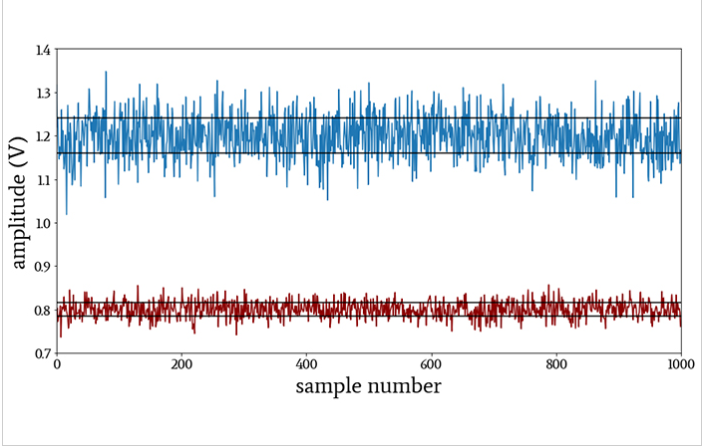 Example of high and small variance in amplitudes