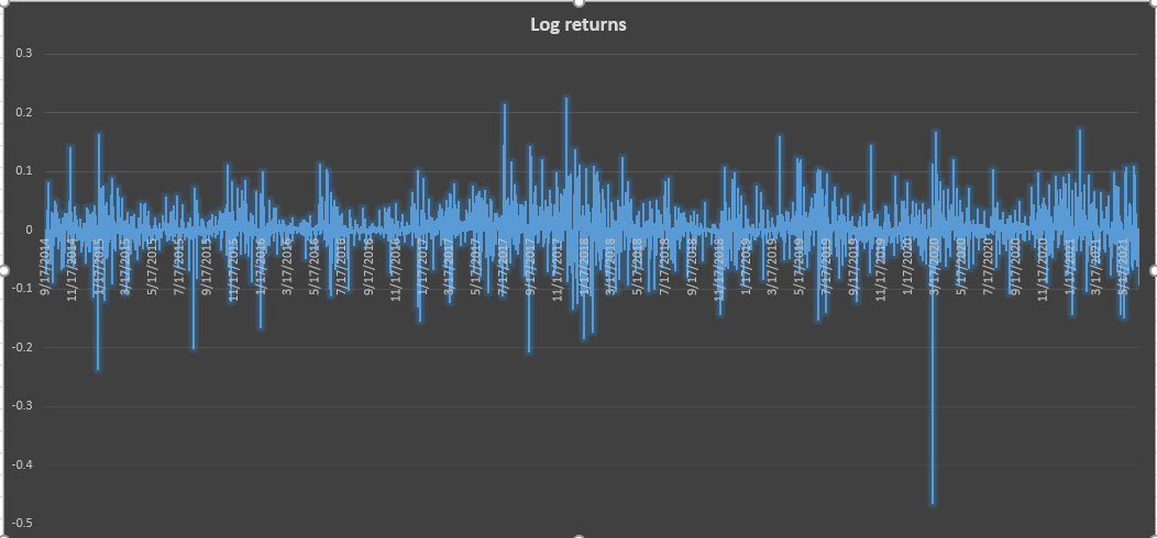 Log returns of an asset as a signal amplitude in Excel