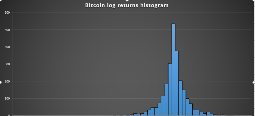 Log returns of Bitcoin prices in Excel as a histogram